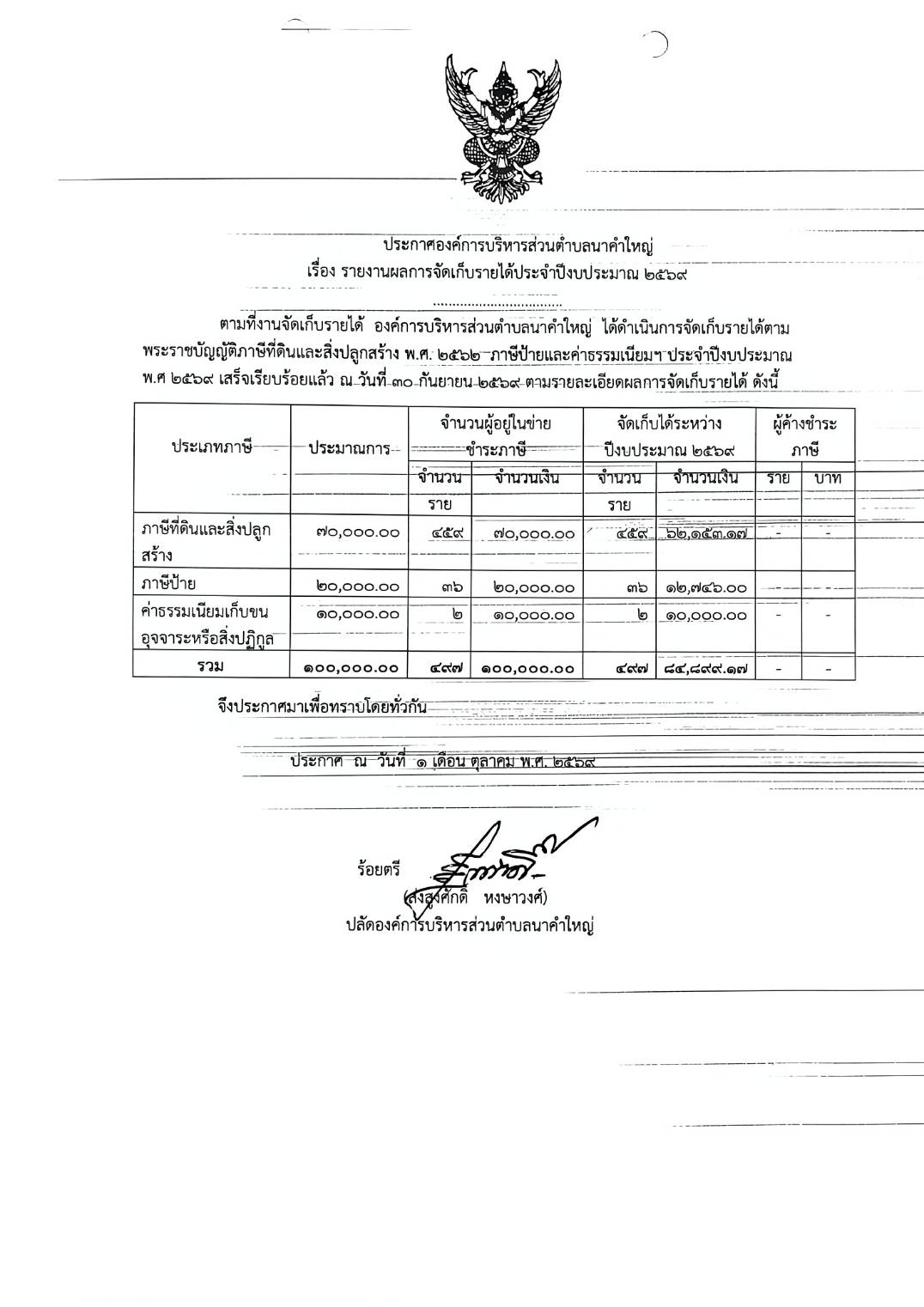 ประกาศองค์การบริหารส่วนตำบลนาคำใหญ่ เรื่อง รายงานผลการจัดเก็บภาษี เเละค่าธรรมเนียมต่างๆ ประจำปีงบประมาณ พ.ศ.๒๕๖๙